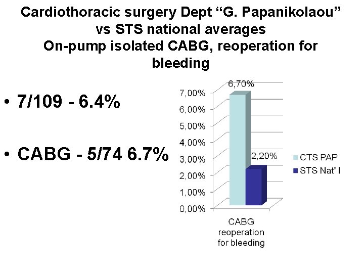 Cardiothoracic surgery Dept “G. Papanikolaou” vs STS national averages On-pump isolated CABG, reoperation for