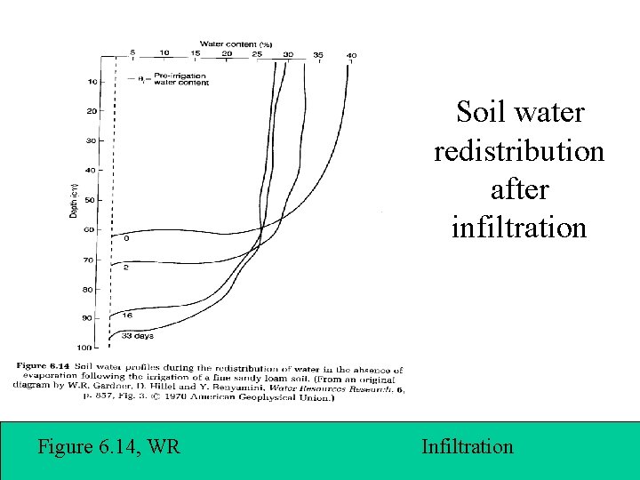 Soil water redistribution after infiltration Figure 6. 14, WR Infiltration 