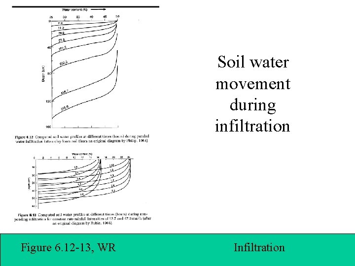 Soil water movement during infiltration Figure 6. 12 -13, WR Infiltration 