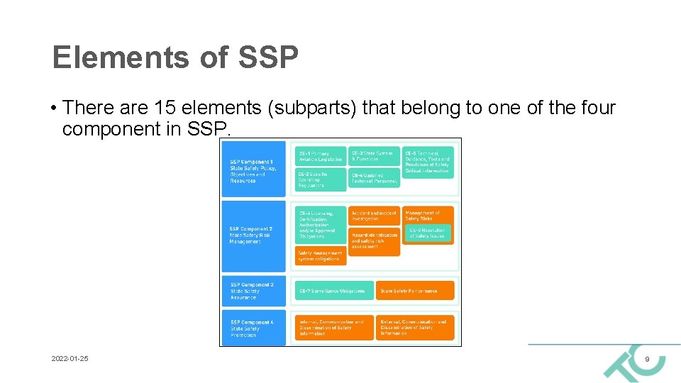 Elements of SSP • There are 15 elements (subparts) that belong to one of