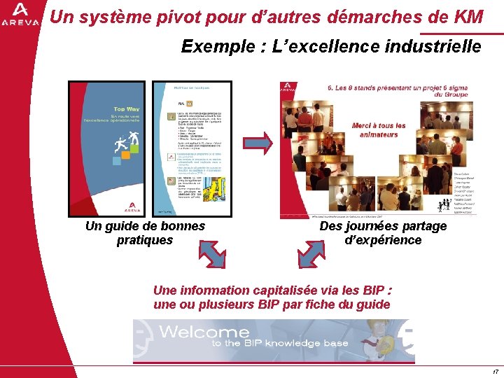 Un système pivot pour d’autres démarches de KM Exemple : L’excellence industrielle Un guide