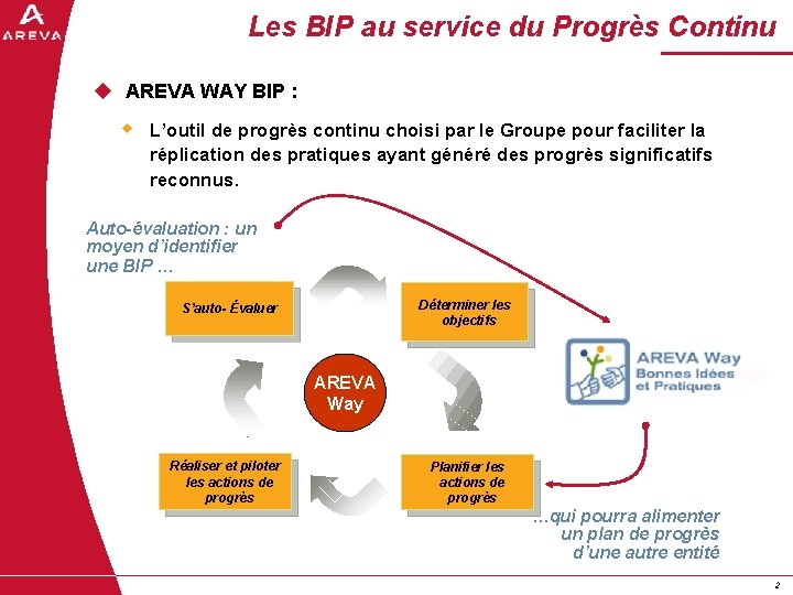 Les BIP au service du Progrès Continu u AREVA WAY BIP : w L’outil