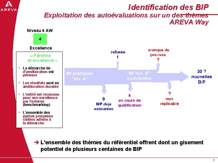 Identification des BIP Exploitation des autoévaluations sur un des thèmes AREVA Way Niveau 4