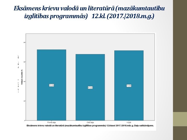 Vidējais rezultāts % Eksāmens krievu valodā un literatūrā (mazākumtautību izglītības programmās) 12. kl. (2017.