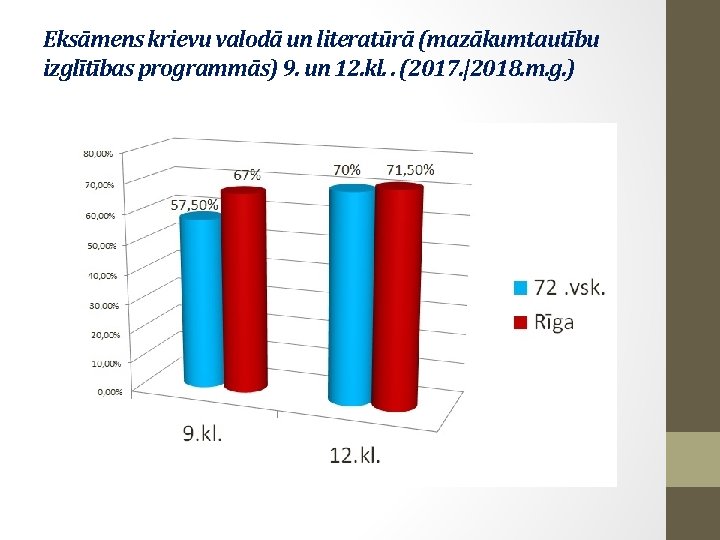 Eksāmens krievu valodā un literatūrā (mazākumtautību izglītības programmās) 9. un 12. kl. . (2017.