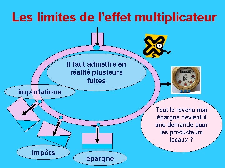 Les limites de l’effet multiplicateur Il faut admettre en réalité plusieurs fuites importations Tout