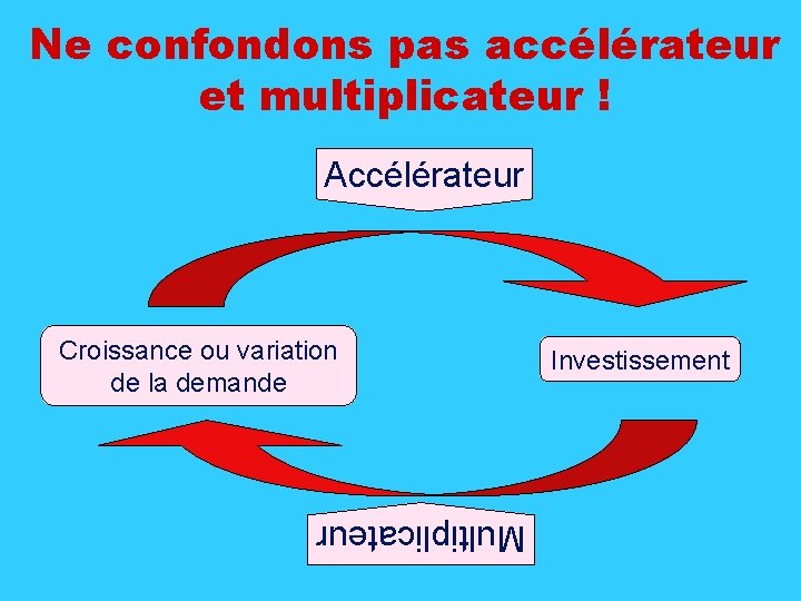 Ne confondons pas accélérateur et multiplicateur ! Accélérateur Croissance ou variation de la demande