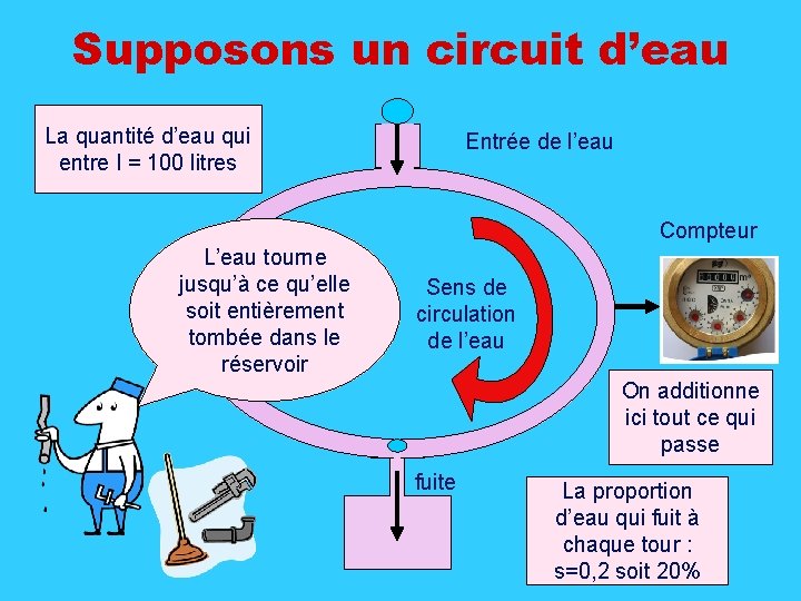 Supposons un circuit d’eau La quantité d’eau qui entre I = 100 litres Entrée