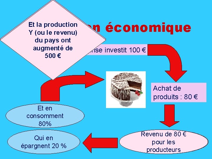 Application économique la production fin les 100 Et. A la Y (oueuros le revenu)