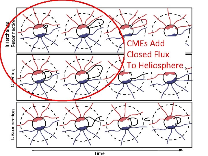 CMEs Add Closed Flux To Heliosphere 