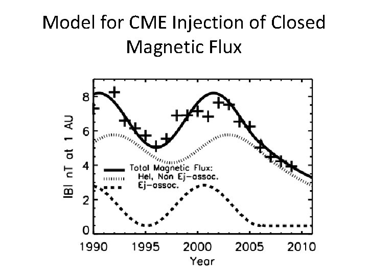 Model for CME Injection of Closed Magnetic Flux 