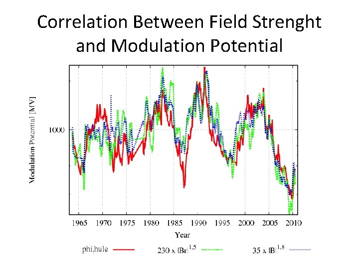 Correlation Between Field Strenght and Modulation Potential 