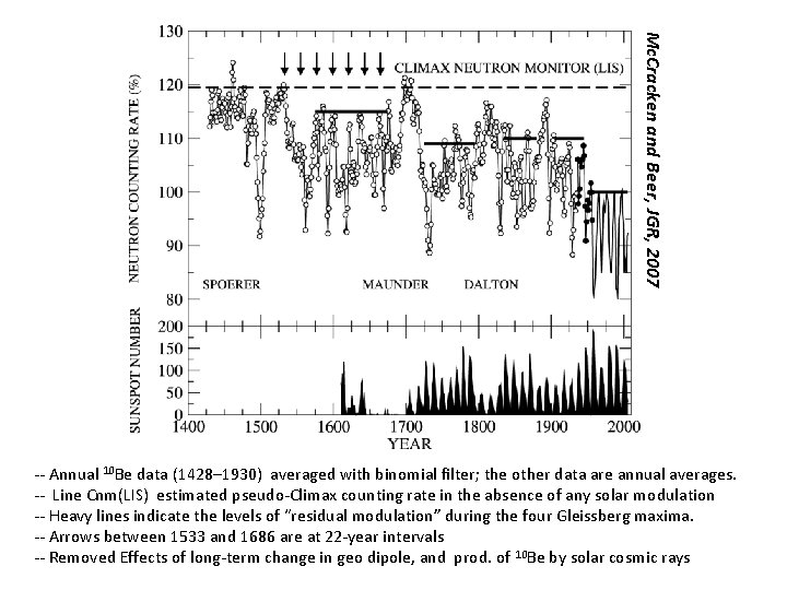 Mc. Cracken and Beer, JGR, 2007 -- Annual 10 Be data (1428– 1930) averaged