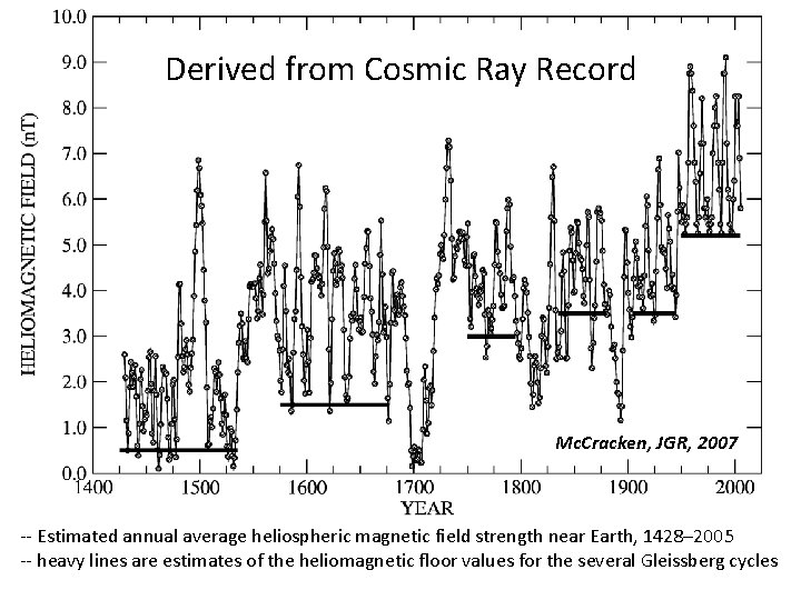 Derived from Cosmic Ray Record Mc. Cracken, JGR, 2007 -- Estimated annual average heliospheric