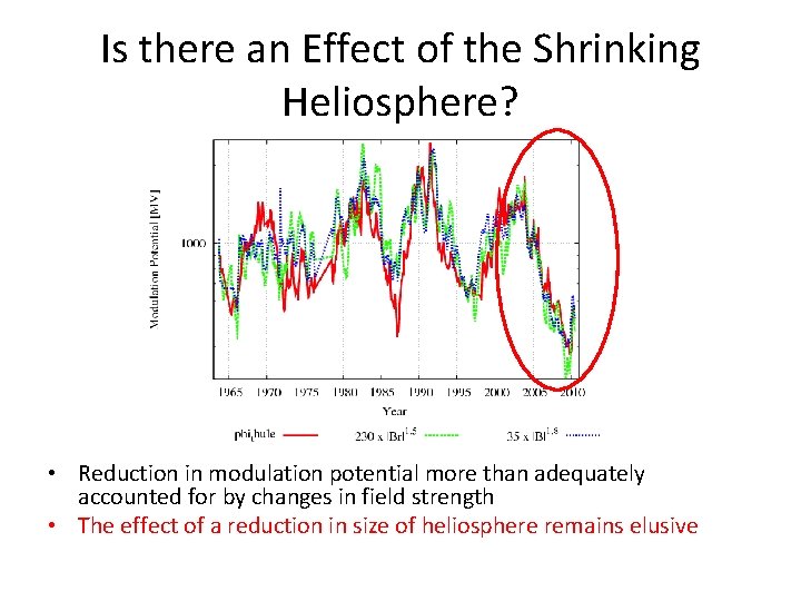 Is there an Effect of the Shrinking Heliosphere? • Reduction in modulation potential more