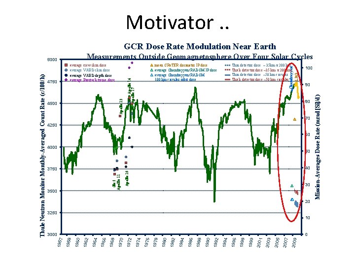 Motivator. . GCR Dose Rate Modulation Near Earth Measurements Outside Geomagnetosphere Over Four Solar