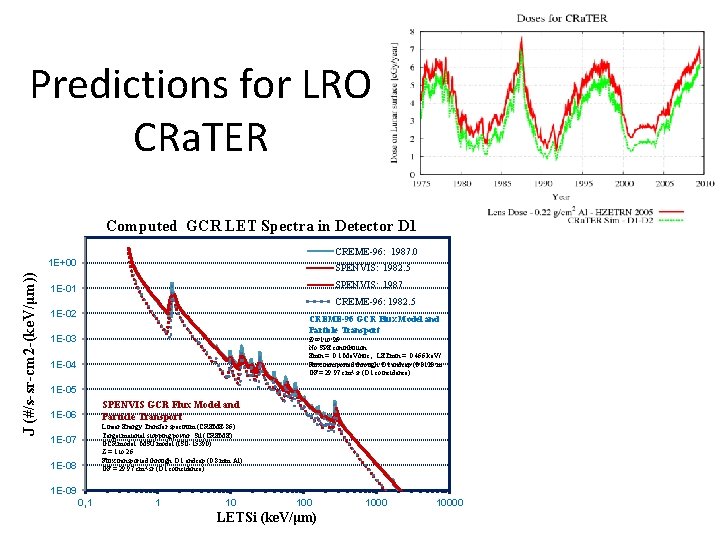 Predictions for LRO CRa. TER Computed GCR LET Spectra in Detector D 1 CREME-96: