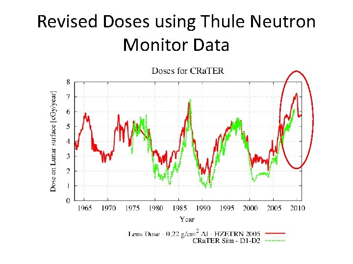Revised Doses using Thule Neutron Monitor Data 