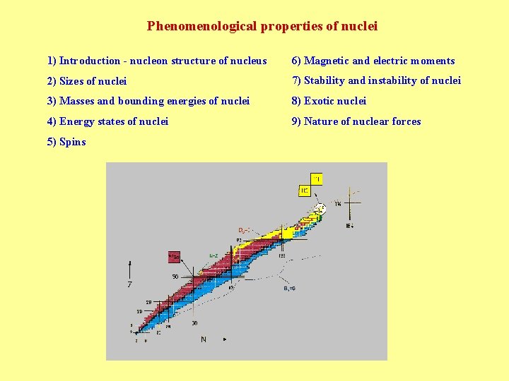 Phenomenological properties of nuclei 1) Introduction - nucleon structure of nucleus 6) Magnetic and Phenomenological properties of nuclei 1) Introduction - nucleon structure of nucleus 6) Magnetic and