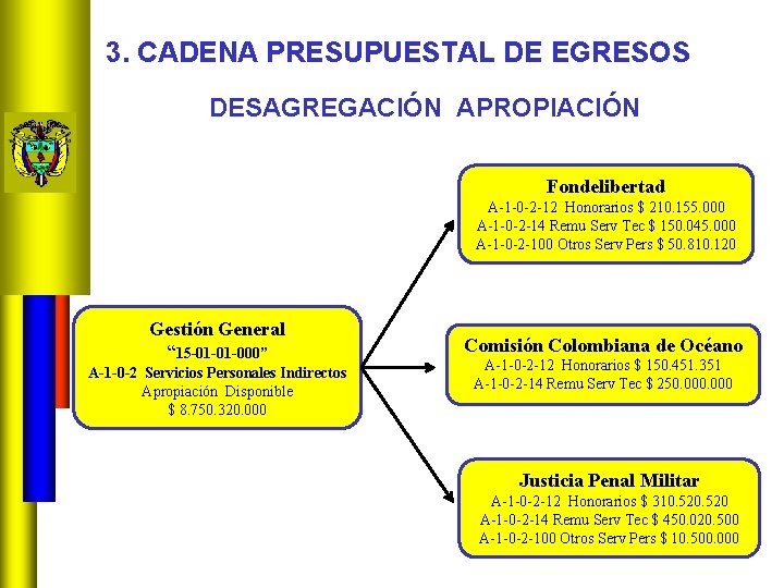 3. CADENA PRESUPUESTAL DE EGRESOS DESAGREGACIÓN APROPIACIÓN Fondelibertad A-1 -0 -2 -12 Honorarios $