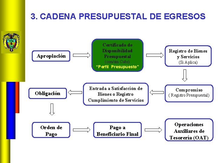 3. CADENA PRESUPUESTAL DE EGRESOS Apropiación Certificado de Disponibilidad Presupuestal (con/sin Cubs) “Perfil Presupuesto”
