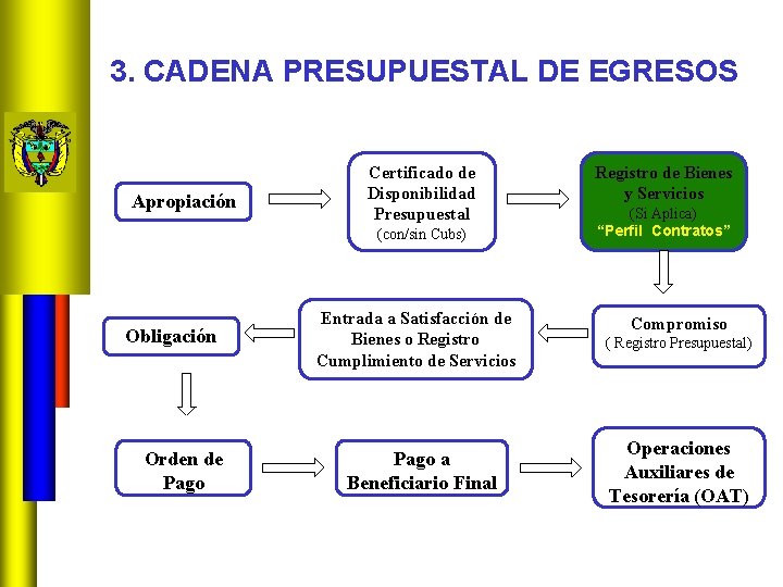 3. CADENA PRESUPUESTAL DE EGRESOS Apropiación Certificado de Disponibilidad Presupuestal (con/sin Cubs) Obligación Orden