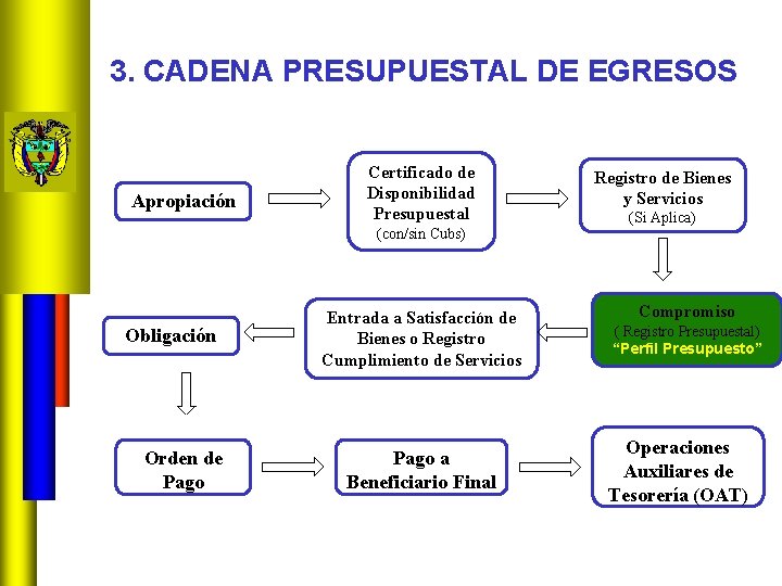 3. CADENA PRESUPUESTAL DE EGRESOS Apropiación Certificado de Disponibilidad Presupuestal (con/sin Cubs) Obligación Orden