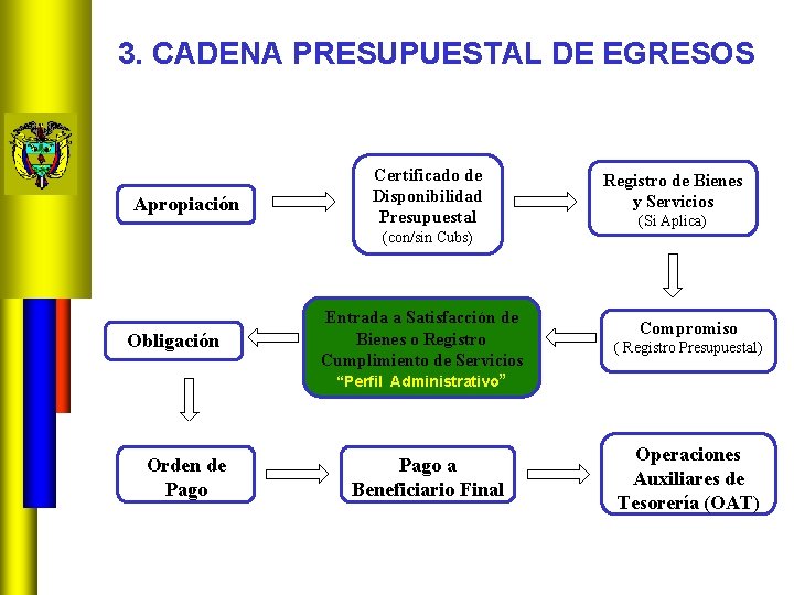 3. CADENA PRESUPUESTAL DE EGRESOS Apropiación Certificado de Disponibilidad Presupuestal (con/sin Cubs) Obligación Orden