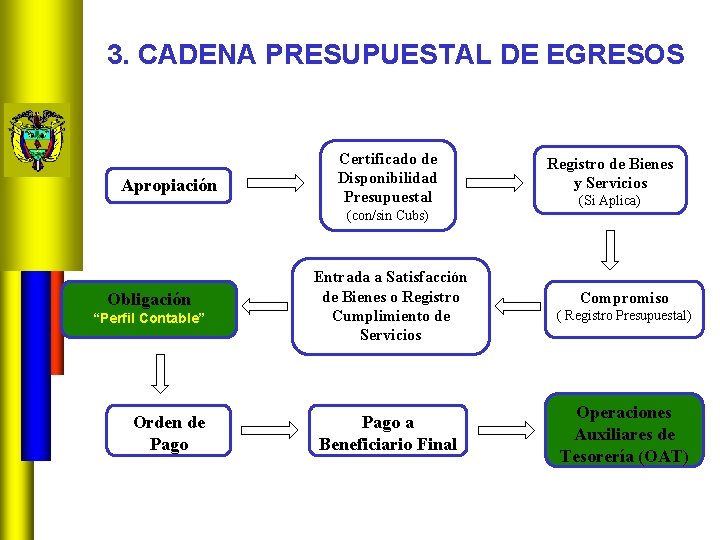 3. CADENA PRESUPUESTAL DE EGRESOS Apropiación Certificado de Disponibilidad Presupuestal (con/sin Cubs) Obligación “Perfil