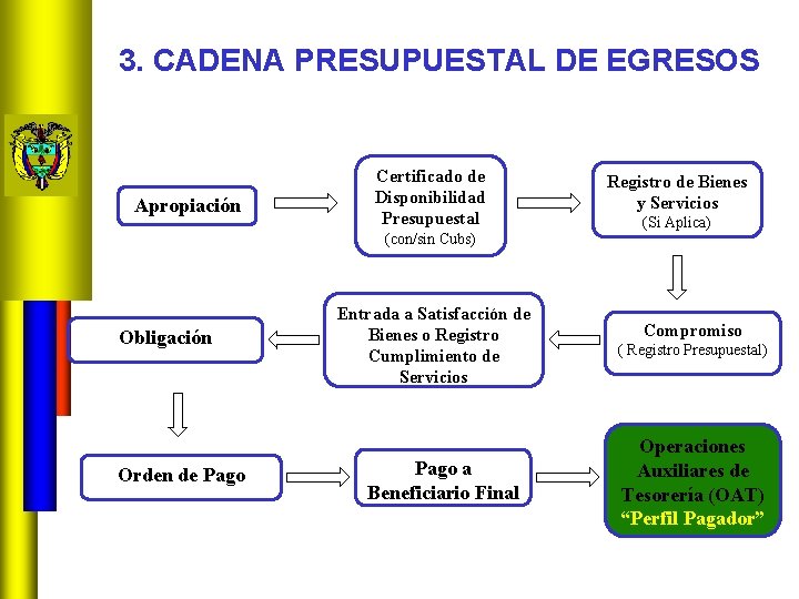 3. CADENA PRESUPUESTAL DE EGRESOS Apropiación Certificado de Disponibilidad Presupuestal (con/sin Cubs) Obligación Orden