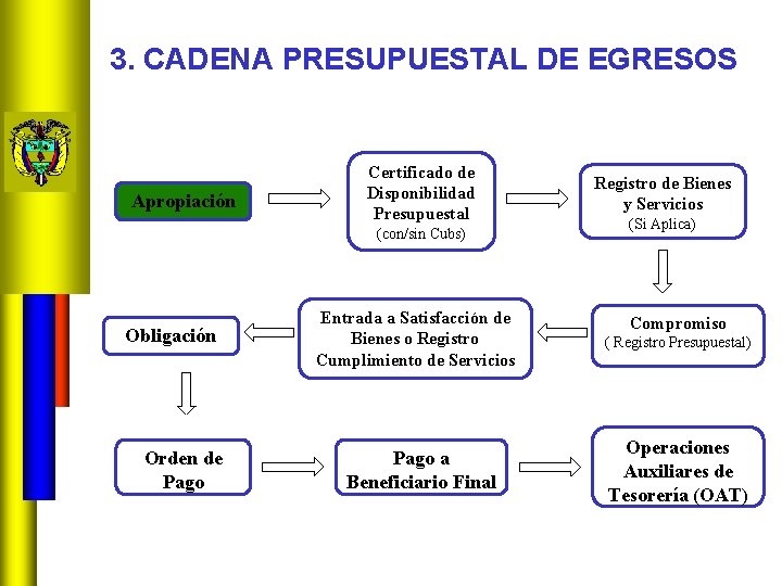 3. CADENA PRESUPUESTAL DE EGRESOS Apropiación Certificado de Disponibilidad Presupuestal (con/sin Cubs) Obligación Orden