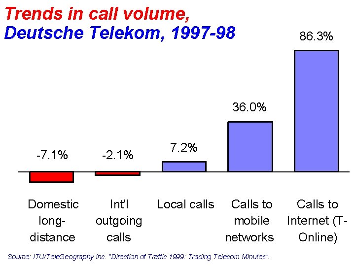 Trends in call volume, Deutsche Telekom, 1997 -98 86. 3% 36. 0% -7. 1%