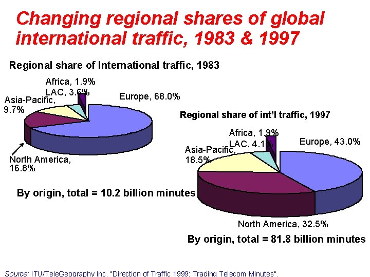 Changing regional shares of global international traffic, 1983 & 1997 Regional share of International