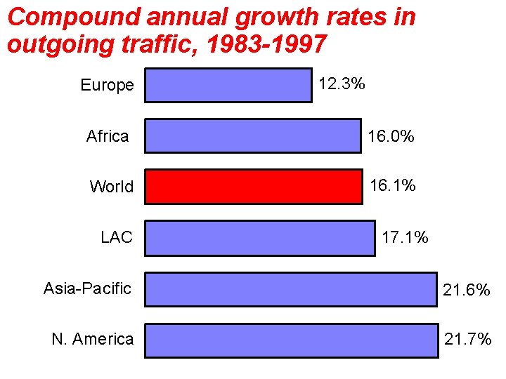 Compound annual growth rates in outgoing traffic, 1983 -1997 Europe 12. 3% Africa 16.