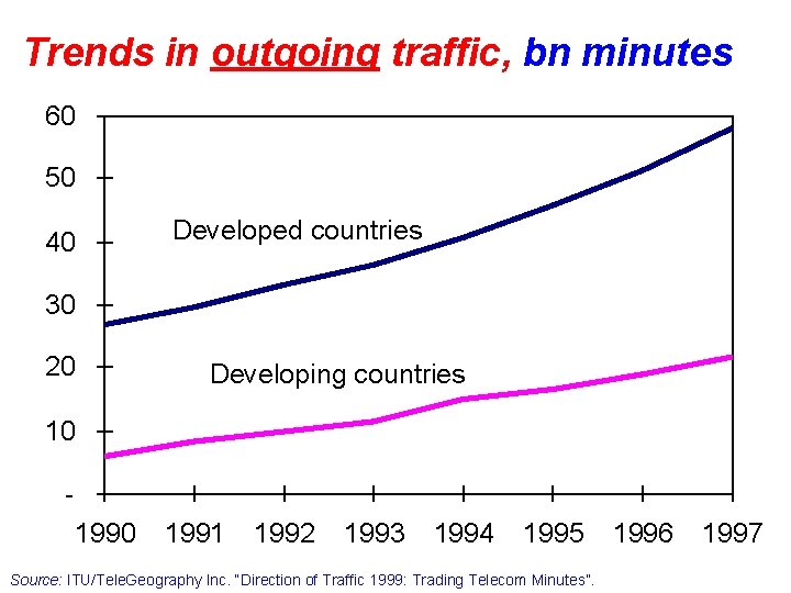 Trends in outgoing traffic, bn minutes 60 50 40 Developed countries 30 20 Developing