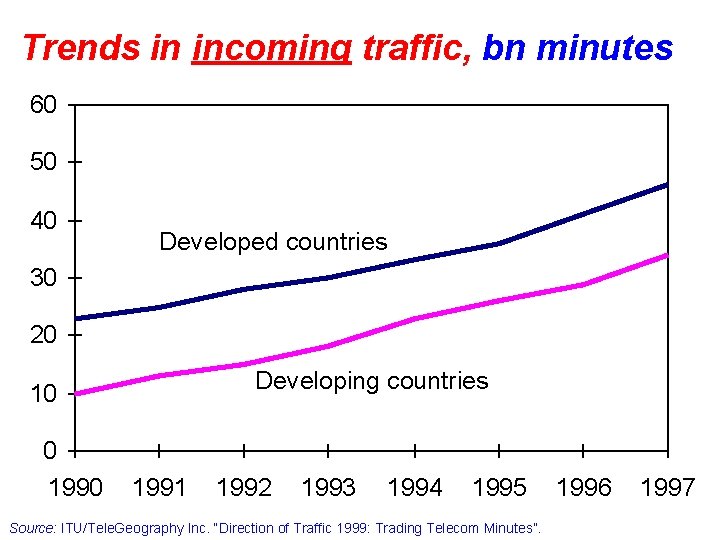 Trends in incoming traffic, bn minutes 60 50 40 Developed countries 30 20 Developing
