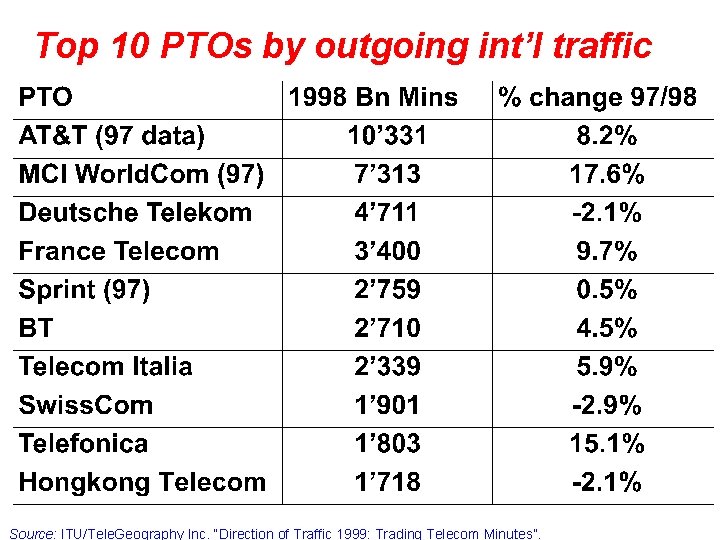 Top 10 PTOs by outgoing int’l traffic Source: ITU/Tele. Geography Inc. “Direction of Traffic
