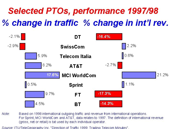 Selected PTOs, performance 1997/98 % change in traffic % change in int’l rev. -2.