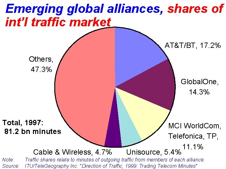 Emerging global alliances, shares of int’l traffic market AT&T/BT, 17. 2% Others, 47. 3%