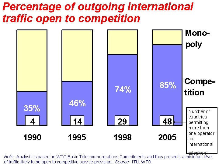 Percentage of outgoing international traffic open to competition Monopoly 74% 35% 85% Competition 46%