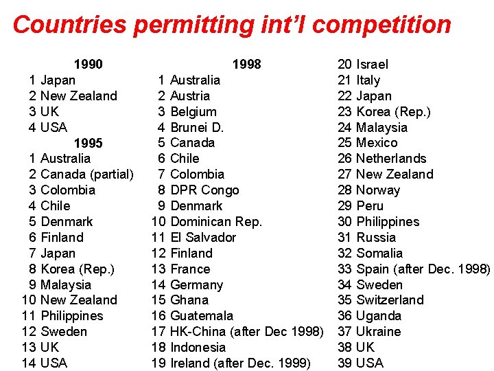 Countries permitting int’l competition 1 2 3 4 5 6 7 8 9 10