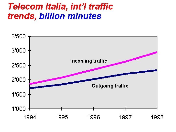 Telecom Italia, int’l traffic trends, billion minutes 3'500 3'000 Incoming traffic 2'500 2'000 Outgoing