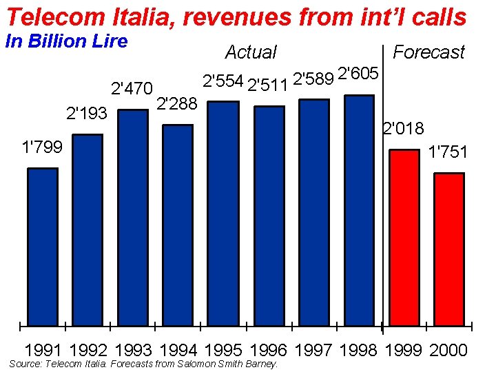 Telecom Italia, revenues from int’l calls In Billion Lire 2'470 2'193 Actual 2'288 Forecast