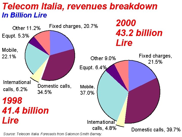 Telecom Italia, revenues breakdown In Billion Lire Other 11. 2% Equpt. 5. 3% Fixed