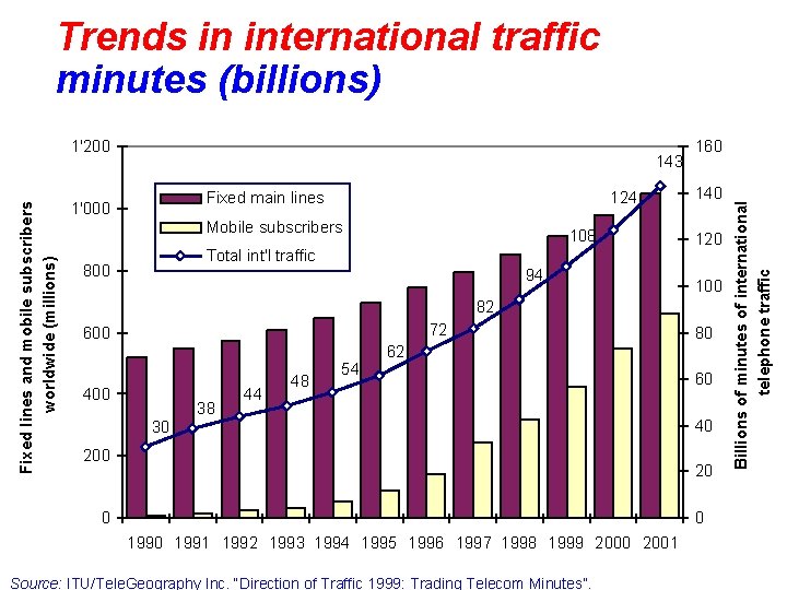 Trends in international traffic minutes (billions) 143 Fixed main lines 1'000 124 Mobile subscribers