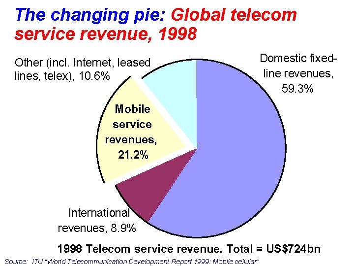 The changing pie: Global telecom service revenue, 1998 Other (incl. Internet, leased lines, telex),