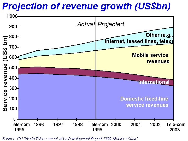 Projection of revenue growth (US$bn) 1'000 Actual Projected Service revenue (US$ bn) 900 Other