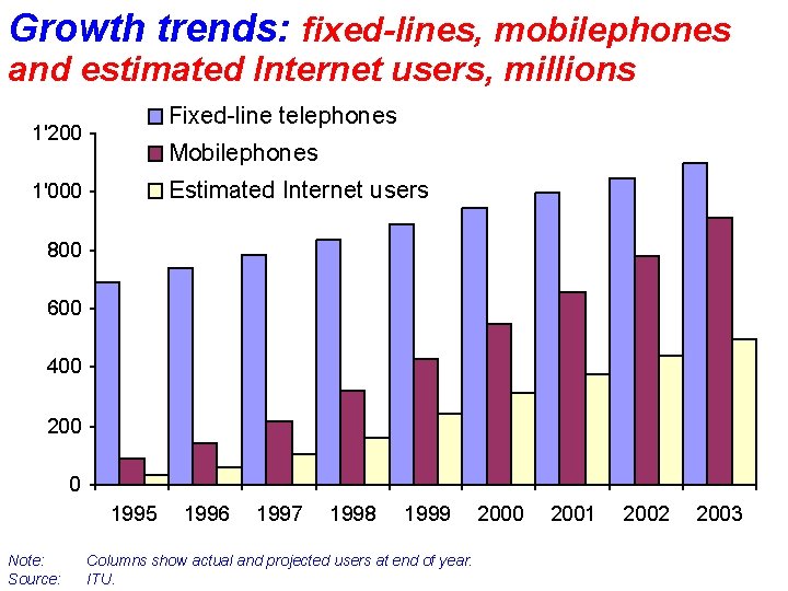 Growth trends: fixed-lines, mobilephones and estimated Internet users, millions Fixed-line telephones 1'200 Mobilephones Estimated