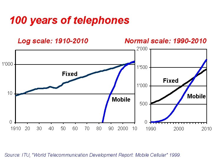 100 years of telephones Log scale: 1910 -2010 Normal scale: 1990 -2010 2'000 1'500