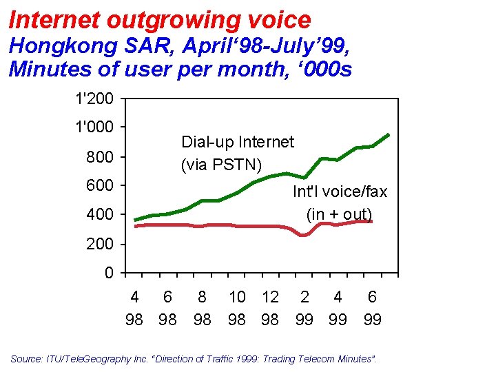 Internet outgrowing voice Hongkong SAR, April‘ 98 -July’ 99, Minutes of user per month,